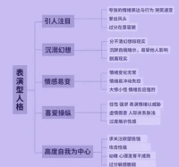表演型人格又稱為癔癥型人格，依然可見于正常人群！
?從正常的“矯情”“作”，到嚴(yán)重的“歇斯底里”都屬于這一譜系！
?引人注目，愛出風(fēng)頭，追求ta人的關(guān)注度！當(dāng)失敗后，會崩潰，無理取鬧，直到收獲了呵護(hù)和關(guān)注，才平靜下來！配圖