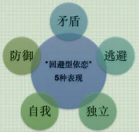 聊聊回避型依戀人格
這類人有四個典型的表現，第一，就是在感情當中，他們非常的矛盾，既特別的渴望獨立，又渴望依戀，既害怕被控制又害怕被拋棄，所以在關系當中，他們總是表現的陰晴不定，若即若離，讓人捉摸不透的感覺。對于喜歡的人，他們也會像別人一樣非常的沉迷，渴望對方的積極回應，但是不同的點是，對于他喜歡的對象，如果開始積極回應他了，或者是主動向他表達感情了，這個時候他的內心就會感覺到很排斥和不安，甚至是等到關系一旦確立，他們就會有想要逃離或者是冷漠關系的想法。他們可能會跟身邊的朋友說，哎，其實我沒有那么喜歡他了，我們也沒有那么認真了，但是其實內心真實的想法是，我不需要任何人，我不要過分的投入到一段感情當中，這樣最后受傷的一定是我自己。第二個特點呢，就是有這類特質的人，他們在面臨分手或者是失去的時候，往往更善于把注意力放在其他的事情上，是因為他們有一個特質，他們會否認自己的脆弱性，以至于他們不會很大程度上感受到自己當下的難受和痛苦。這類人即使他需要幫助，他也不會明說，他會用暗示或者抱怨、生悶氣這樣的方式去表達。第3種表現就是這類人格特質的人，他不覺得自己有任何的問題。事實上，在現實生活當中，他們確確實實是一個更加努力、更加成功、更加有社會價值的人。他們不會向別人去袒露自己的脆弱和挫折，他們往往也不會去在乎自己是否孤獨，是否被邊緣化了。他們所有的專注力都是在于我要獲取更多的成功，這樣我就不再需要別人了，也就不那么能夠感受到痛苦了。第4種表現就是回避性依戀人格的人，他們會讓一個人過度的去專注自己，而會很大程度上忽略了別人的感受和興趣，所以他們很難向自己的伴侶去表達自己的想法和感受，而且他們在面臨沖突或者是其他壓力的時候，最常見的表現就是冷漠和疏遠。配圖