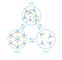 就像水有三種形態(tài): 液體 固體 氣體
性欲也有多種形態(tài)

就像水凝固成冰一樣，當性欲固著在身體的性高潮時，沉迷或上癮于各種各樣的性活動，死氣沉沉

就像水可以升華為氣體一樣，性欲也可以升華為對知識和成功的渴望，也可以是愛和奉獻

性欲也可以像水一樣，流動切換自如，連接著其他兩種形態(tài)。配圖
