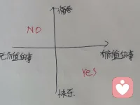 寫下自己日常做的事，那些事做了會痛苦無意義，那些事做了會開心有價值，篩選出來，繼續做那些有價值會開心的事！配圖