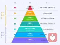 馬斯洛需求層次理論配圖