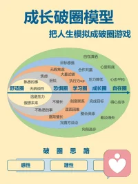 成長破圈模型配圖