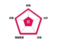 愛的層次：滿足對方的需求


滿足自己不算是愛，
自以為是地付出也不是真正的愛，
那么，什么樣的愛才能算是真正的愛呢？有愛的能力的人是如何愛的呢？

他們是這樣愛的，在張藝謀導演的電影《山楂樹之戀》里：
靜秋上體育課沒有運動衣，老三就悄悄地買來了運動衣。
靜秋沒有膠鞋，老三就悄悄買來了膠鞋。
靜秋的媽媽治病需要用冰糖、核桃，老三就托人捎去了冰糖、核桃。

看完這部電影，從影院里出來了很久，我的內心還深深地被感動著，我知道很多人看完這部電影，也跟我一樣被深深地感動，那是什么感動我們的呢？不就是老三對靜秋那種恰到好處的愛和付出嗎？
這才是真正的愛，為對方做的事情，都是以對方的需求為出發點，而不是自己的 自以為是
。

這樣的愛是滿足對方的需求，是用心去體察對方需要什么，有什么需求，然后去滿足他，也許并不需要非常昂貴，卻能深深地打動對方，讓對方感覺到深深的愛意。配圖