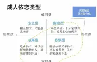 ??成人的依戀類型決定了一個人在戀愛關(guān)系中的表現(xiàn)


成人的情感關(guān)系中存在四種依戀類型，每種類型的人在親密關(guān)系中的表現(xiàn)都不盡相同。


1、安全型：情感上容易接近他人，不管是依賴他人還是被他人依賴都感覺很安心，不會擔心獨處或者不被他人接納。安全型是最健康的類型，也最討人喜歡。

2、癡迷型：癡迷型的人會在親密關(guān)系中投入全部的感情，并希望對方與自己一樣全情投入。然而，他們經(jīng)常發(fā)現(xiàn)，別人并不像自己一樣投入，甚至會讓別人感到有壓力和窒息感。癡迷型的人認為親密關(guān)系非常重要，沒有親密關(guān)系會讓他們感到不安。因此，癡迷型通常會讓對方感到有壓力，甚至會讓對方感到窒息。

3、恐懼型：由于害怕受到傷害而避免與他人建立親密關(guān)系，因此會極力避免與他人建立親密關(guān)系。盡管情感上渴望親密關(guān)系，但他們很難完全相信或依賴他人，因此經(jīng)常將別人拒之門外，避免與他人接觸，導致難以建立親密關(guān)系。

4、疏離型：疏離型的人認為建立親密關(guān)系得不償失，因此拒絕與他人互相依賴，他們相信獨立和自給自足更重要。他們不喜歡依賴別人，也不喜歡讓別人依賴自己。這種類型的人并不在乎別人是否喜歡他們，是母胎單身的典型，大多數(shù)剩男剩女都是恐懼型或疏離型的依戀類型。

這些類型我們以為是不能改變了，但實際上只要你有想就一定可以的，如果想要改變的話可以咨詢老師。配圖