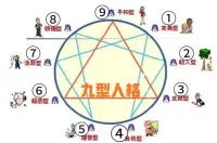 九型人格的作用

九型人格是一個近年來倍受美國斯坦福大學等國際著名大學MBA學員推崇并成為現今最熱門的課程之一，近十幾年來已風行歐美學術界及工商界。

全球500強企業的管理階層均有研習九型性格，并以此培訓員工，建立團隊，提高執行力。九型人格作為人格心理學已經開始在心理學界慢慢得到活躍的認可。

九型人格不僅僅是一種精妙的性格分析工具，更主要的是為個人修養、自我提升和歷練提供更深入的洞察力。

與當今其它性格分類法不同，九型人格揭示了人們內在最深層的價值觀和注意力焦點，它不受表面的外在行為的變化所影響。

它可以讓人真正地知己知彼；可以幫助人們明白自己的個性，從而完全接納自己的短處、活出自己的長處；可以讓人明白其它不同人的個性類型，從而懂得如何與不同的人交往溝通及融洽相處，與別人建立更真摯、和諧的合作伙伴關系。配圖