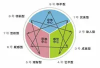 九型人格的作用

九型人格是一個近年來倍受美國斯坦福大學等國際著名大學MBA學員推崇并成為現今最熱門的課程之一，近十幾年來已風行歐美學術界及工商界。

全球500強企業的管理階層均有研習九型性格，并以此培訓員工，建立團隊，提高執行力。九型人格作為人格心理學已經開始在心理學界慢慢得到活躍的認可。

九型人格不僅僅是一種精妙的性格分析工具，更主要的是為個人修養、自我提升和歷練提供更深入的洞察力。

與當今其它性格分類法不同，九型人格揭示了人們內在最深層的價值觀和注意力焦點，它不受表面的外在行為的變化所影響。

它可以讓人真正地知己知彼；可以幫助人們明白自己的個性，從而完全接納自己的短處、活出自己的長處；可以讓人明白其它不同人的個性類型，從而懂得如何與不同的人交往溝通及融洽相處，與別人建立更真摯、和諧的合作伙伴關系。配圖