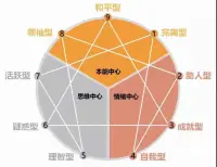 九型人格是什么？不同性格不同溝通，九型幫你找到人生核心價值觀！

九型人格是一門久遠的性格心理學，相傳起于公元前 2500 年的古巴比倫，是一個易學易懂的應用心理學工具。現代九型人格體系由海倫·帕爾默和戴維·丹尼爾斯兩位大師通過多年對口述派九型人格的探索、實踐，并通過上萬人訪談進行總結建立。

九型人格是一種深層次了解人的方法和學問，它按照人們的思維、情緒和行為，將人分為九種：完美主義者、給予者、實干者、悲情浪漫者、觀察者、懷疑者、享樂主義者、保護者和調停者。九型人格最卓越之處在于能穿透人們表面的喜怒哀樂，進入人心最隱秘之處，發現人的最真實、最根本的需求和渴望。九型人格能夠幫助我們洞察人心，用有效的方式對應他人，最終提升我們人生的幸福和成功。

九型人格描述了人類具有的九種性格，不同性格間的相互關系，學習九型人格能夠幫助我們認識自己的性格特征，讓我們更輕松地生活；也能夠讓我們對自己的同事、家人、朋友及戀人有更多的了解；也能讓我們去發掘不同性格所擁有的潛能。

九型人格既簡單精確，又寓意深遠。九型人格的基本原理就是人與人是有區別的，有不同的深層次行為動機和價值取向，不同性格需要不同的溝通與管理。

九型人格能幫助人們找到生命中的核心價值觀，深入不同性格的原動力層面，理清各類性格的細微分別，讓我們真正認識自己、了解別人！配圖