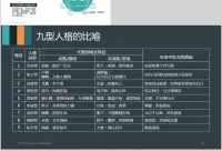 九型人格是什么？不同性格不同溝通，九型幫你找到人生核心價值觀！

九型人格是一門久遠的性格心理學，相傳起于公元前 2500 年的古巴比倫，是一個易學易懂的應用心理學工具。現代九型人格體系由海倫·帕爾默和戴維·丹尼爾斯兩位大師通過多年對口述派九型人格的探索、實踐，并通過上萬人訪談進行總結建立。

九型人格是一種深層次了解人的方法和學問，它按照人們的思維、情緒和行為，將人分為九種：完美主義者、給予者、實干者、悲情浪漫者、觀察者、懷疑者、享樂主義者、保護者和調停者。九型人格最卓越之處在于能穿透人們表面的喜怒哀樂，進入人心最隱秘之處，發現人的最真實、最根本的需求和渴望。九型人格能夠幫助我們洞察人心，用有效的方式對應他人，最終提升我們人生的幸福和成功。

九型人格描述了人類具有的九種性格，不同性格間的相互關系，學習九型人格能夠幫助我們認識自己的性格特征，讓我們更輕松地生活；也能夠讓我們對自己的同事、家人、朋友及戀人有更多的了解；也能讓我們去發掘不同性格所擁有的潛能。

九型人格既簡單精確，又寓意深遠。九型人格的基本原理就是人與人是有區別的，有不同的深層次行為動機和價值取向，不同性格需要不同的溝通與管理。

九型人格能幫助人們找到生命中的核心價值觀，深入不同性格的原動力層面，理清各類性格的細微分別，讓我們真正認識自己、了解別人！配圖