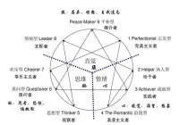 九型人格是什么？不同性格不同溝通，九型幫你找到人生核心價值觀！

九型人格是一門久遠的性格心理學，相傳起于公元前 2500 年的古巴比倫，是一個易學易懂的應用心理學工具。現代九型人格體系由海倫·帕爾默和戴維·丹尼爾斯兩位大師通過多年對口述派九型人格的探索、實踐，并通過上萬人訪談進行總結建立。

九型人格是一種深層次了解人的方法和學問，它按照人們的思維、情緒和行為，將人分為九種：完美主義者、給予者、實干者、悲情浪漫者、觀察者、懷疑者、享樂主義者、保護者和調停者。九型人格最卓越之處在于能穿透人們表面的喜怒哀樂，進入人心最隱秘之處，發現人的最真實、最根本的需求和渴望。九型人格能夠幫助我們洞察人心，用有效的方式對應他人，最終提升我們人生的幸福和成功。

九型人格描述了人類具有的九種性格，不同性格間的相互關系，學習九型人格能夠幫助我們認識自己的性格特征，讓我們更輕松地生活；也能夠讓我們對自己的同事、家人、朋友及戀人有更多的了解；也能讓我們去發掘不同性格所擁有的潛能。

九型人格既簡單精確，又寓意深遠。九型人格的基本原理就是人與人是有區別的，有不同的深層次行為動機和價值取向，不同性格需要不同的溝通與管理。

九型人格能幫助人們找到生命中的核心價值觀，深入不同性格的原動力層面，理清各類性格的細微分別，讓我們真正認識自己、了解別人！配圖