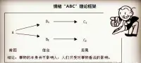 情緒管理ABC


早在上個世紀50年代，美國臨床心理學家艾爾比特.艾利斯提出“情緒管理ABC理論”，A是指事件（activating event），B是指信念（belief），C指結果（consequence），情緒ABC理論認為激發事件A只是引發情緒與行為后果的C的間接原因，而引起結果C的直接原因，是我們對事件A的認知與評價產生的信念B。

通俗點講，你對某個人不滿意，可能不是這個人不好，而是你的評判標準出了問題。

這里用一個公式來解釋這個理論：A+B=C，A=實際事件，B=我們對這個事件的看法與觀點，C=后果或我們的感受（包括情緒、愛憎、喜好等）。

再來拆解一下，這三個要素中，A是不可變化的客觀存在，B與C是可變化的，而且是B的變化直接產生C的結果，我們真正可以改變的只有B，我們的信念、判斷標準、認知與價值觀。舉個例子：兩個人在街上碰到領導，領導沒有打招呼，其中一個人這樣想：“領導可能在想其他事，沒有看到我們”，他會覺得無所謂，沒有太多的情緒與不滿意；另一個人是這樣想的：“是不是上一次會議上提了反對意見，領導對我有意見？”，結果他會憂心忡忡，心神不寧。

不同的B（認知與信念）帶來的C（結果）完全不一樣。

解決情緒（結果C）的最好方法不是去埋怨A（我們大多數人都會這樣做），而是去調整B，這是唯一可以改變的。

與其去改變外在的人事物，不如改變我們的內心來得省心省力，“境由心轉”！配圖