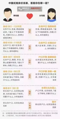 婚姻的本質(zhì)

在情感咨詢行業(yè)待久了，很多女人都會(huì)問我：“婚姻的本質(zhì)是什么？”

我也想說出個(gè)風(fēng)花雪月，讓她們對愛情、婚姻和生活充滿希望，但每次想了想，還是潑了盆冷水。

經(jīng)濟(jì)學(xué)家薛兆豐在《奇葩說》中，講過他對愛情和婚姻的理解。

“愛情發(fā)生的概率本來就是一個(gè)偶然事件。如果兩個(gè)人注定是彼此的靈魂伴侶，在全世界70億的人口中，他們基本上連見面的機(jī)會(huì)都沒有。所謂婚姻，也不過是兩個(gè)人合伙辦企業(yè)、簽合同。”
聽起來冷血?dú)埧幔叩瞄L遠(yuǎn)的婚姻，都是站在地面上，深刻理解了這種利益交換的“合作關(guān)系”。

你見過一張相親的價(jià)目表嗎？

每個(gè)人從外貌、戶口到收入、房車，明碼實(shí)價(jià)，把婚姻的利益交換發(fā)揮到了極致。

為什么會(huì)這樣呢？

出于本能，每個(gè)人都希望投入最少，收獲最多，盡量讓自己的社會(huì)價(jià)值給自己提供最大的報(bào)酬。

換個(gè)角度，這也是一件好事。

在關(guān)系里面，兩個(gè)人都希望能得到均等的利益，渴望公平。

就像擁有7座轎車、5萬月薪的“頂配男”要交換一個(gè)貌美如花，北京戶口的“頂配女”，并不是一件難以理解的事。

怎么會(huì)有人把婚姻說得這么功利？

其實(shí)，這才是最體面的做法。兩個(gè)人把榮辱得失計(jì)算好，奔著最壞的結(jié)果去做最好的事。

一段成熟的婚姻，是需要兩人在婚前，認(rèn)真討論一下“如果結(jié)婚，你能帶給我什么好處”這個(gè)問題。
否則，你以為的細(xì)水長流、來日方長，沒了同等利益的交換，很多時(shí)候會(huì)變成一地雞毛、反目成仇。你今天還陷在愛情的美好幻想里，明天可能就為了爭房、爭錢、爭孩子撕得頭破血流！配圖