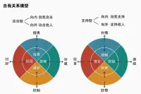 失婚療愈案例，從她一開始的自我評判、自我攻擊，內耗的狀態里慢慢成為自我支持型的狀態，活的越來越自洽，老師也替她開心！
?
?配圖