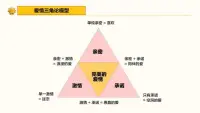 擇偶定位咨詢


大部分人都會(huì)經(jīng)歷愛(ài)情三角論中的第一種：親密+激情，曾經(jīng)愛(ài)得熱烈的人承諾沒(méi)有兌現(xiàn)，最后沒(méi)有走在一起，到了一定年齡需要婚姻，就需要親密+承諾的伴侶式愛(ài)情。

所以婚姻沒(méi)有承諾過(guò)一定要有激情——沒(méi)有激情是婚姻的常態(tài)，感情其實(shí)是可以培養(yǎng)的，陳海賢老師就說(shuō)過(guò)：絕大多數(shù)人的婚姻，如果能成為伴侶式愛(ài)情，就已經(jīng)是很幸福了。

尋找一個(gè)優(yōu)質(zhì)的男人其實(shí)是一門學(xué)問(wèn)，首先，高層男人找的一定是有頭腦的女人，要么冰雪聰明，要么情商口才過(guò)人，在事業(yè)上能夠幫助到他，一個(gè)頭腦簡(jiǎn)單的女孩即使長(zhǎng)得再漂亮也不會(huì)被選擇。

高層男人一般是極度理智的人，像一些頂級(jí)土豪娶的都是長(zhǎng)相普通的老婆，但這些女人的內(nèi)在魅力遠(yuǎn)勝于外貌，高層男人的選擇絕對(duì)是1+1大于2。

美色對(duì)于他們而言只是消耗品，并且很容易隨著時(shí)間而貶值，而內(nèi)在魅力卻是增值品，幫助男人走得更遠(yuǎn)而不斷升值，這類女人就是男人人生戰(zhàn)場(chǎng)上的戰(zhàn)友。

其實(shí)在我們普通人的眼里，大部分有錢人其實(shí)只屬于中層男人，這類男人依舊會(huì)選擇漂亮的女人，但如果這個(gè)女孩兒只是貌美如花，家境優(yōu)越，沒(méi)有頭腦幫助男方，那么她們也只有依靠溫柔體貼和持家，把家里打理的僅僅有條，讓丈夫回來(lái)有三菜一湯，丈夫理外，她理內(nèi)，這也是一種價(jià)值對(duì)等！

所以有些闊太太出門時(shí)的風(fēng)光不代表她真實(shí)的樣子，而這類女人就是男人人生中的幫手！

要明白婚姻本質(zhì)上就是一場(chǎng)交易。

在如今婚戀市場(chǎng)上，女性都為男性標(biāo)上了價(jià)碼，不少男性也都為女性標(biāo)上了價(jià)值標(biāo)準(zhǔn)，外形、經(jīng)濟(jì)條件、性格這些都是硬性價(jià)值，軟性價(jià)值也就是對(duì)方身上你喜歡的那個(gè)點(diǎn)叫作缺陷價(jià)值，這些組合起來(lái)，共同構(gòu)成綜合價(jià)值。

其實(shí)這些東西并不是勢(shì)利的表現(xiàn)，因?yàn)橹挥挟?dāng)一個(gè)人把握人生的規(guī)律，認(rèn)清現(xiàn)實(shí)后依舊選擇堅(jiān)持，才有機(jī)會(huì)知道什么是真正的幸福。配圖