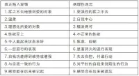 恋爱篇

病理性迷恋其实就是我们所说的恋爱脑，特征就是：

1.极度渴望亲密和陪伴，要求与爱人随时保持联系，每时每刻报备行踪；
2.会为了维持联系而放弃自身需要，讨好伴侣；
3.害怕被抛弃，独自一人时会觉得不自在，受到一点冷落，都会觉得被抛弃。


恋爱脑越是在乎，越容易患得患失，渴望亲密和陪伴又敏感多疑，在感情中特别喜欢试探对方，习惯自我牺牲式的付出，独处的时候又怕被抛弃，一但能和恋人建立联系，就像抓住救命稻草。

在恋爱过程中，会有明显的退行（regression，精神分析用语，简单来说是指心智退化到比实际年龄更小的阶段、像比实际年龄更小的样子去反应和表现）”。

所以，自己陷入爱情中辨别是否是健康的恋爱很重要，有心理学者表示，健康的恋爱是要求双方的感情必须是互惠/相互的。而且自我的功能也会得到增强。自尊水平变得更高，精神面貌和希望感都得到提升，认知能力变得更为敏锐，直觉和创造性也会提高！配图
