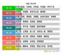 職場、生活必學的知識

培訓了一年的九型人格證書發下來了

九型人格詳細的解析了各類型人格的性格特征，發展層級，互動關系，通過學習九型人格可有效地與人交流、了解上司，管理員工，打造高效團隊，經營感情和婚姻婆媳關系、教育子女等方面應對自如，最終比較能獲得事業愛情、交際上的成功！

九型人格無好壞，只是各特征不同，優缺點都有，認真學習可了解他人，接受真實的自我，助你在人際交往中得心應手！讓自己不受人際關系的困擾！想知道自己的人格特征可以咨詢老師！配圖