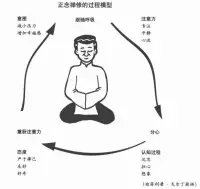 早上好！正念冥想練習開始了！

對于大部分人來說，練習正念冥想是打開入睡之門的鑰匙。因為在練習正念冥想時能讓負面想法快速通過大腦，避免陷入消極和擔憂。


1、做正念冥想時選擇一個安靜、舒適的地方，保持身體舒適放松，盤腿而坐，雙手自然垂膝，也可以選擇任何讓自己坐得舒服的姿勢。


2、進行練習時，需關注當下的感覺、情緒和思維，不要批判它們。跟隨你的呼吸，借助呼吸練習來集中注意力。深吸氣時，感受腹部鼓起，緩緩呼出時，感受腹部的下落。


3、如果思維飄忽，也不要驚慌，集中注意力在呼吸上。每次呼吸更加平靜，更加深入，細細體驗這種輕松感！

對于長期失眠的人來說，如果想要取得明顯的療效，日常練習非常重要。只有一遍又一遍地練習，才能把這個技能變成我們的潛意識，最終使我們自然入睡！配圖