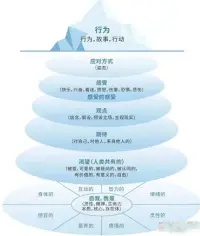我們當如何活出幸福的理想狀態呢？

冰山模型分為七個層次：

第一個層次是行為，它位于水面之上，是一個人外在的表現和發生在他身上的故事。
第二層次是一個人的應對方式，也就是一個人的溝通姿態。
第三層次是感受和對感受的感受。例如，一個人的感受是喜悅、興奮、悲傷、恐懼等。而感受的感受，就是為什么會產生這樣的感受。
第四個層次是觀點，也就是一個人的信念、假設、想法和價值觀。
第五個層次是期待，是對自己的期待，對他人的期待和來自他人的期待。
第六個層次是渴望。渴望愛、接納、歸屬、自由等等。被愛、被接納、被認可、有自由等等是人類所共有的。
第七個層次是自己。我是誰？也就是我的生命力、我的精神、我的靈性、我的核心和本質是什么。

冰山模型是對人內在系統運作的隱喻，水平面下的各層次，影響著水平面上的言行舉止，影響著個人的生活質量，也影響著人與世界的關系。但因為人沒有意識到的緣故，就總在同樣的困境中循環，前文提到的那些很難改變自己慣性的人，悔而不改的原因就在于此。

因此，只有透過人表面的行為去探索其內在的冰山，我們才能在人存在的問題中找到解決的路徑。人只有認識到自己的冰山，人生才會發生改變。

人的能量來源于冰山中的“渴望與自我層次”，啟動人的能量，能讓人感覺有力量，感到安全與可信任，有幸福感。成人真正的改變是通過啟動他的渴望層次來完成的。但改變的歷程，卻常被因渴望不足而導致的內在匱乏所卡住。

人的內在決定人的外在，如果你想解決自己的問題，活出幸福的理想狀態，就要通過刻意練習改變你的內在程序，通過與渴望對話的練習彌補生命的匱乏；通過檢視自己的生命現狀，整理自己聯結愛的能力；通過覺察自己的冰山來重點覺察自己的渴望，以促進與自己的渴望和自我聯結，使自己能活在當下，體驗愛、接納、價值、意義與自由，體驗安全感和幸福感，做自己人生的主人。配圖