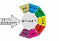 喜歡上一個(gè)人，你是主動出擊還是被動等待？

現(xiàn)在隨著時(shí)代的發(fā)展，女人并不像以前一樣只能被動的等待著男人的挑選。聽從父母的安排。新時(shí)代的女性他們遇到自己喜歡的男人就主動去追求，而不是被動地等待著男人來向自己告白。

其實(shí)在當(dāng)今社會誰追誰并不重要，重要的是也許我們勇敢一點(diǎn)也許就會找到那個(gè)心儀的TA,只有勇敢追擊才有可能會獲得幸福。

如何俘獲自己心儀的優(yōu)質(zhì)男性

1、常保持微笑
我們常常會說愛笑的女性運(yùn)氣永遠(yuǎn)不會差。我認(rèn)為經(jīng)常微笑的女性最迷人。反正微笑又不要錢。不管這個(gè)你男性有沒有覺得你的微笑使你整體的形象更端莊大方。反正微笑也能使我們自己開心。如果你經(jīng)常和這個(gè)男性相遇，那么就始終保持微笑。就算弄今天心情再怎么差，也始終要保持要保持微笑的表情。長此以往他會記住你的微笑，你不一樣的一面。

2、向男性展示自己好的一面
我想這方面每個(gè)女性處在自己喜歡的男人面前應(yīng)該都會知道要展示自己好的一面。比如你在出門前化個(gè)精致的妝容，讓自己看起來更精神。提高自己的形象同時(shí)也會使自己更自信。

3、要有神秘感，讓他猜不透你
不要把你的過往什么事都告訴他，不要向他透漏你的過去。要讓頭有想知道想了解你的沖動。假如他問你就一點(diǎn)點(diǎn)的告訴他 ，不要一股腦得全都告訴他。

因?yàn)橄矚g你可能每天都想和這個(gè)男人在一塊。但是要有自己的生活，讓他感覺到你每天生活的都很充實(shí)日程很滿。從而使自己更有吸引力。

4、多向他傳播生活的正能量
現(xiàn)在生活壓力很大，容易情緒煩躁生活悲觀，這時(shí)你積極的向他傳播正能量就會有很強(qiáng)的吸引力。當(dāng)然也不是說不能抱怨，誰能有負(fù)面情緒，適度的抱怨，讓他覺得你80%都是正能量。就像是一個(gè)滿滿小太陽。

5、可以為他做點(diǎn)小事，讓他覺得你注意到他了前提是你為他做點(diǎn)小事的時(shí)候，他會有所回應(yīng)。否則自己在那一廂情愿也沒意思。比如他在工作的時(shí)候，你可以給他帶點(diǎn)咖啡和零食;當(dāng)他感冒的時(shí)候你可以為他次可口的飯菜；當(dāng)他無聊的時(shí)候，你可以主動地陪他聊天。

做這些只是要讓他知道你始終在他身旁關(guān)注著他呢。


6、最重要的一點(diǎn)就是不要強(qiáng)求

感情是強(qiáng)求不來的，你不能強(qiáng)求他愛上你，如果因?yàn)樘矚g耍了不必要的手段，可能會出現(xiàn)適得其反的效果。男性經(jīng)過相處相信他做出選擇。如果你感覺他對你沒有愛情的感覺。你就要學(xué)會控制你對他的感覺！

其實(shí)喜歡一個(gè)人不管誰主動，歸根結(jié)底是我們最后能獲得幸福！配圖