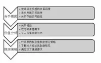 感情復合挽回是一個復雜而又敏感的過程，需要耐心、理解和恰當的方法。

以下是一些復合挽回的建議：


? 1、保持耐心：復合的第一要素就是耐心，有耐心的人成功可能性往往更大。


? 2、把握時機：人的情緒周期一般在28天左右，這也是分手后最佳的復合期限。


? 3、不糾纏：一味盲目的去挽回只會適得其反，不糾纏才是最好的挽回方式。


? 4、刷存在感：在前任目之所及的地方刷存在感，但不要太刻意。


? 5、認真復盤：羅列出來你們之間的默契和合適之處，以及可能導致你們關系崩潰的原因。弄清楚分手的根本原因是否還存在，是否已經解決。


? 6、試探對方：一段時間后，試探對方是否有復合的意愿。如果有，就要讓對方知道你已經或者愿意做出的改變。


? 7、等待機會：復合也是講究時機的，在對方需要依靠別人的關鍵時刻，給予支持和陪伴，讓他對你產生依賴感和心動的感覺。


每個人的情況都是獨一無二的，復合挽回的過程也會因人而異。最重要的是，要保持誠實、尊重和理解，同時也要尊重對方的決定。如果你需要更具體的幫助和建議，可以咨詢專業的情感咨詢師！配圖