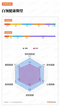 職場中的人多關(guān)注自己的身心健康??

這一屆的年輕人為什么會這么卷？
經(jīng)濟(jì)學(xué)家管友清曽指出，內(nèi)卷與國家經(jīng)濟(jì)發(fā)展階段和經(jīng)濟(jì)形勢的關(guān)聯(lián)。

這一代年輕人之所以得不到預(yù)期的回報(bào)，在實(shí)現(xiàn)階層上升中遇到瓶頸，甚至總惴惴于階層下滑，是因?yàn)樗麄兊臋C(jī)會的確不如父母一代，沒能搭上經(jīng)濟(jì)快速上行的電梯。

在分配格局“定型”與生產(chǎn)時(shí)間廉價(jià)化之下，能處在塔尖的人少之又少，大部分人注定會成為分母，于是大家只能開始“卷”。

卷著卷著，人就像活在系統(tǒng)中，不斷被數(shù)據(jù)和標(biāo)簽驅(qū)動，依照一種精于計(jì)算的模式高速運(yùn)行。雖然系統(tǒng)在高效運(yùn)行，但是在這種環(huán)境中，作為一個(gè)“人”的概念卻越來越模糊！

卷的讓年輕人覺得找不到幸福感！配圖