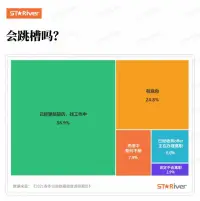 職場中的人多關(guān)注自己的身心健康??

這一屆的年輕人為什么會這么卷？
經(jīng)濟(jì)學(xué)家管友清曽指出，內(nèi)卷與國家經(jīng)濟(jì)發(fā)展階段和經(jīng)濟(jì)形勢的關(guān)聯(lián)。

這一代年輕人之所以得不到預(yù)期的回報(bào)，在實(shí)現(xiàn)階層上升中遇到瓶頸，甚至總惴惴于階層下滑，是因?yàn)樗麄兊臋C(jī)會的確不如父母一代，沒能搭上經(jīng)濟(jì)快速上行的電梯。

在分配格局“定型”與生產(chǎn)時(shí)間廉價(jià)化之下，能處在塔尖的人少之又少，大部分人注定會成為分母，于是大家只能開始“卷”。

卷著卷著，人就像活在系統(tǒng)中，不斷被數(shù)據(jù)和標(biāo)簽驅(qū)動，依照一種精于計(jì)算的模式高速運(yùn)行。雖然系統(tǒng)在高效運(yùn)行，但是在這種環(huán)境中，作為一個(gè)“人”的概念卻越來越模糊！

卷的讓年輕人覺得找不到幸福感！配圖