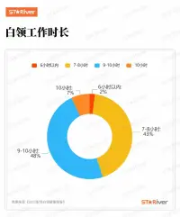 職場中的人多關(guān)注自己的身心健康??

這一屆的年輕人為什么會這么卷？
經(jīng)濟(jì)學(xué)家管友清曽指出，內(nèi)卷與國家經(jīng)濟(jì)發(fā)展階段和經(jīng)濟(jì)形勢的關(guān)聯(lián)。

這一代年輕人之所以得不到預(yù)期的回報(bào)，在實(shí)現(xiàn)階層上升中遇到瓶頸，甚至總惴惴于階層下滑，是因?yàn)樗麄兊臋C(jī)會的確不如父母一代，沒能搭上經(jīng)濟(jì)快速上行的電梯。

在分配格局“定型”與生產(chǎn)時(shí)間廉價(jià)化之下，能處在塔尖的人少之又少，大部分人注定會成為分母，于是大家只能開始“卷”。

卷著卷著，人就像活在系統(tǒng)中，不斷被數(shù)據(jù)和標(biāo)簽驅(qū)動，依照一種精于計(jì)算的模式高速運(yùn)行。雖然系統(tǒng)在高效運(yùn)行，但是在這種環(huán)境中，作為一個(gè)“人”的概念卻越來越模糊！

卷的讓年輕人覺得找不到幸福感！配圖