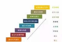 焦慮轉(zhuǎn)移法


人在焦慮的時(shí)候，容易產(chǎn)生挫敗感，覺(jué)得自己什么都做不好，漸漸對(duì)生活失去了信心。這時(shí)候，可以嘗試培養(yǎng)簡(jiǎn)單的愛(ài)好，轉(zhuǎn)移注意力。
　　
比如繪畫、插花，讓自己的心靜下來(lái)；或者參與體育活動(dòng)，比如跑步、跳繩，讓煩惱通過(guò)汗水釋放。

　　有句話說(shuō)：“人須有生趣才能有生機(jī)。生趣是在生活中所領(lǐng)略的快樂(lè)，生機(jī)是生活展開所需要的力量。”當(dāng)人生有了愛(ài)好，生命便有了生機(jī)和活力，也就具備了緩解焦慮的勇氣和信心！配圖