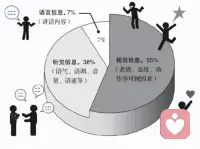 美國心理學教授梅拉賓在1971年提出一個觀點：

在人際溝通中，一個人對他人的印象只有7%取決于談話的內容，而聽覺信息如語氣、音量等則占了38%，視覺信息如表情、態度等則高達55%。

也就是說，人與人溝通交談中，說什么并不重要，重要的是用什么語氣和態度。

“梅拉賓法則”在家庭中同樣適用。

一個家庭最好的模樣就是堅持“梅拉賓法則”，用最溫柔的言語和最和善的態度善待家人！

戀愛情感婚姻家庭心理職場困擾歡迎咨詢肖蕭！配圖
