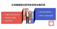 原生家庭影響孩子脫單

原生家庭帶給孩子的影響有好有壞，也存在不同類型，比如父母再婚、單親、爭(zhēng)吵或暴力重重，生長(zhǎng)在這種家庭中的孩子通常對(duì)婚姻有恐懼。

數(shù)據(jù)表示，近六成單身男女覺得原生家庭狀況不佳，影響了自己的處事方式，在擇偶和婚姻觀念上也不同程度地體現(xiàn)出來！

學(xué)習(xí)與原生家庭和解，您才可能會(huì)順利進(jìn)入婚姻！配圖