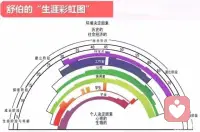 職業(yè)生涯規(guī)劃咨詢


每個(gè)人終其一生所扮演角色的整個(gè)過程，由三個(gè)層面構(gòu)成。

1、從時(shí)間上，個(gè)人的年齡或生命的長度，又可細(xì)分為成長、試探、建立、維持、衰退等時(shí)期

2、從廣度或范圍上，每個(gè)人一生所扮演各種不同的角色。比如小孩、學(xué)生、公民、丈夫、妻子、家長、工作者、領(lǐng)導(dǎo)者等。

3、從深度上，為個(gè)人投入的程度深淺。

職業(yè)生涯是人一生中最重要的歷程，對人生價(jià)值起著決定性作用。是一個(gè)人一生所有與職業(yè)相連的行為與活動(dòng)，以及相關(guān)的態(tài)度、價(jià)值觀、愿望等連續(xù)性經(jīng)歷的過程，也是一個(gè)人一生中職業(yè)、職位的變遷及職業(yè)目標(biāo)的實(shí)現(xiàn)過程。配圖