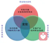 職業(yè)生涯規(guī)劃咨詢


每個(gè)人終其一生所扮演角色的整個(gè)過程，由三個(gè)層面構(gòu)成。

1、從時(shí)間上，個(gè)人的年齡或生命的長度，又可細(xì)分為成長、試探、建立、維持、衰退等時(shí)期

2、從廣度或范圍上，每個(gè)人一生所扮演各種不同的角色。比如小孩、學(xué)生、公民、丈夫、妻子、家長、工作者、領(lǐng)導(dǎo)者等。

3、從深度上，為個(gè)人投入的程度深淺。

職業(yè)生涯是人一生中最重要的歷程，對人生價(jià)值起著決定性作用。是一個(gè)人一生所有與職業(yè)相連的行為與活動(dòng)，以及相關(guān)的態(tài)度、價(jià)值觀、愿望等連續(xù)性經(jīng)歷的過程，也是一個(gè)人一生中職業(yè)、職位的變遷及職業(yè)目標(biāo)的實(shí)現(xiàn)過程。配圖