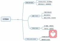 婚戀魚骨圖助力脫單


魚骨圖的繪制過程其實很簡單，總的可以概括為以下四個步驟：

1、將想要解決的問題寫在魚骨頭。
2、多角度衡量思考，找出主要原因，寫在魚骨主干上。
3、深入地思考具體的細節，在魚骨分支上標出。
4、分析原因，找到解決方案。配圖