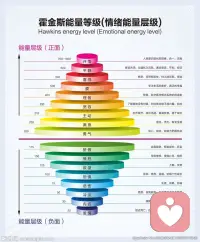 小伙伴們，世界上最重要的事是好好愛自己！


愛自己的七個層面

愛自己的第一個層面：吃好、喝好、睡好、冷暖照顧好，健康長壽；

愛自己的第二個層面；收拾打扮好自己，補充自己的知識面，去接受文化藝術的熏陶，做個講衛生、得體、有禮貌、有美感、熱愛生活的人。

愛自己的第三個層面：接受自己的出身，接受自己的容貌，接受自己目前的境況。

愛自己的第四個層面：正確對待自己的情緒，允許它們的存在，重視它們的表達，接受它們的爆發。慢慢學習與之相處，疏導、不抗拒、不評判、放松觀察它們的流經。

愛自己的第五個層面：去沉思、覺察情緒背后的原因，這些原因來自哪些原始傷痛，直視傷痛和擁抱傷痛。

愛自己的第六個層面：我們身體的每個細胞都有許多記憶和印痕，每一個情緒都是這些古老印痕的表達，其實每一個情緒就是一個眾生。

我們能與每個情緒和解、深深地愛上每個情緒，不就是開始愛自己體內的眾生了嗎？

愛自己的第七層面：我們經由愛自己，走向愛自己體內的眾生，走向愛外在的眾生，從而開始了真正的合一。

好好愛自己，這是每個人一輩子的大事！配圖