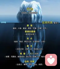 咨詢師只是做一面鏡子，讓來訪者照清自
己，看清自己的需求、情緒、想法、邏
輯、行為模式等，自己去做調整和改進！配圖