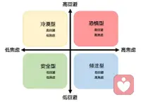 你的愛情里藏著你的依戀與認同

心理學家弗洛伊德曾說過：“成年人的行為可以從他兒時找到痕跡。”同樣，成年人的親密關系中藏著他們童年時的依戀。

從鮑爾比的兒童依戀理論，發展到后來廣為人知的成人依戀理論，比較有廣泛影響力的是心理學家哈贊和謝弗于1987年提出的四類模式，該模式以對自我和他人的內部工作模型的積極和消極程度為基礎，將成年人的依戀關系分為四種。

焦慮程度，即當面對戀人的時候，第一反應是悲觀多一些還是平靜多一些；

回避程度，即面對戀人的時候，意識中要逃避的程度是多少。根據排列組合，即可得到以下四種依戀人格：

1.安全型依戀（secure）。此類依戀者認為自己是值得被愛的和有價值的，他人也是值得愛和信任的，對自己與戀人的態度都是積極的。

2.癡迷型依戀（preoccupied）。此類依戀者認為自己是不值得被愛和沒有價值的，但是他人是可接受的，這種類型的個體總是在努力贏得他人的接納，并以此擺脫消極的自我評價，他們對他人的態度更為積極。

3.恐懼型依戀（fearful）。此類依戀者對自己和他人的態度都是消極的，這種類型的個體可能會因為害怕他人的拒絕而避免與他人發生聯結。

4.回避型依戀（dismissing）。此類依戀者對自己的看法相對積極，認為自己是有價值的，但是認為他人會拒絕自己，這種類型的個體會通過避免與他人發生聯系以保護自己不受傷害。


愛情的底色是人格，所以擇偶優先考慮的應該是它！配圖