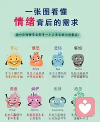 每种情绪都是一种信号，它们在告诉我们某些重要的事情，指引我们去关注和满足那些未被满足的心理需求。

例如，当一个人感到孤独时，可能是因为他需要社交和情感支持；

当一个人感到愤怒时，可能是因为他的权益或尊严受到了侵犯；

当一个人感到焦虑时，可能是因为他面临着不确定性或压力等。

了解这些情绪和它们背后的心理需求，可以帮助我们更好地理解自己，提升我们的心理健康！配图