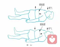 正念呼吸练习缓解焦虑 


1.采取一个舒适的坐姿，仰躺着或者坐着。如果你是坐着的话，你的坐姿尽量体现着庄重，保持脊柱挺直，双肩下垂。

2.如果感觉舒适，闭上眼睛。

3.让注意力温和地落在你的腹部，仿佛你在丛林的空地上，撞见一只在一棵树桩上晒太阳的、害羞的动物。吸气时，感觉腹部微微隆起或扩张，呼气时，下落或回收。4.尽量保持聚焦于呼吸相关的各种感觉上，与每一个吸气的整个时间“在一起”，与每一个呼气的整个时间“在一起”，仿佛你在驾驭自己呼吸的波浪。

5.每一次，当你注意到心念从呼吸上飘移了，留意是什么将你带走了，然后温和地把注意力带回腹部，带回与吸气和呼气相关的腹部感觉上。

6.如果你的心念从呼吸上飘移一千次，那么你的“工作”就是当你留意到它已经不在呼吸上的那个时刻，单纯地留意一下心念上有什么，然后把注意力带回到呼吸上，每一次都如此，无论是什么占据了心念。尽最大努力，持续地安住于气息出入身体时带来的感受中，或者一再地回到呼吸上来。

7.无论你觉得是否喜欢，每天在一个方便的时间里练习15分钟，一个星期后看看将这份自律的冥想练习整合进生活中的感觉如何。觉察每日里花些时间只是与你的呼吸在一起，而不去做任何别的事情是一种什么样的感觉。配图