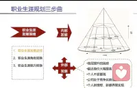 职业规划也叫职业生涯规划，就是对职业生涯乃至人生进行持续的系统的计划的过程，是指个人与组织相结合，在对一个人职业生涯的主客观条件进行测定、分析、总结的基础上，对自己的兴趣、爱好、能力、特点进行综合分析与权衡，结合时代特点，根据自己的职业倾向，确定其最佳的职业奋斗目标，并为实现这一目标做出行之有效的安排。

换句话说就是要根据自我探索和外部探索相结合来确立个人职业发展目标，将自己定位在一个最能发挥自己长处的位置，选择最适合自己能力的事业，并通过不断自我提升达到目标的规划过程。配图