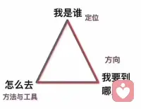 根据性格择业心理学专家认为，根据性格选择职业，能使自己的行为方式与职业工作相吻合，更好地发挥自己的聪明才智和一技
之长，从而得心应手地驾驭本职工作。

例如：理智型性格喜欢周密思考，善于权衡利弊得失，故适合于选择管理性、研究性和教育性的职业

情绪型性格通常表现为情感反应比较强烈和丰富，行为方式带有浓厚的情绪色彩，故适宜于艺术性、服务性的职业

意志型性格通常表现为行为目标明确，行为方式积极主动，坚决果断，故多适应于经营性或决策性的职业配图