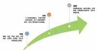自我意识，是个体对自己的心理特点、人格特征、能力及自身社会价值的自我了解与自我评价。是主观的我对客观的我的认知与评价。

本我：生理属性的意识，原始本能冲动，生理需求，无意识的，非社会化的。意识的原始形态，形成于3岁之前，自我意识发展的第一个时期。

自我：个人意识部分，是自我意识的觉醒。在社会中的角色、地位、义务等，与他人交往，社会化活动逐渐发展而来，年少时期的阶段。

超我：社会化的意识，道德、伦理、价值观等综合化的结果。对自己的记忆、思维、性格、气质、动机、需要、价值观和行为等的意识。青春期开始发展和形成的。配图