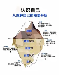搞清楚這幾個問題，人生不再困頓！

世上什么最容易，什么最難？

指責別人最容易，而認識自己最難。

人這一生，無非是認識自己，修煉自己，改造自己。

1、自己最喜歡的是什么？
讓自己快樂，讓自己富有興趣，讓自己最能堅持。
2、自己最擅長的是什么？
讓自己得心應手、事半功倍，更容易拿到結果，也更易于成功。

3、自己最想得到的是什么？
讓自己有目標、有方向，不迷惘不迷失，調用最多的資源去爭取去創造。

4、自己可以放棄的是什么？
讓自己減少負擔，知進退懂取舍，即使失敗未償，也能坦然面對、東山再起。配圖