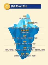 薩提亞提出的四個假設?

1每個人都有自我成長的潛能，并有能力化繭成蝶

2每個人都具備積極成長和發展所需的一切資源

3家庭是一個系統，其中的每個人和每件事都會相互影響彼此

4你找的咨詢師她的信念比她的技巧更重要??配圖