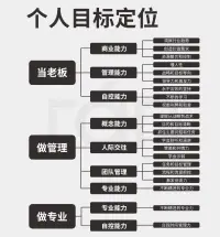 女性成长计划咨询

智慧的女性从不会任由自己沉沦在精神内耗中，她们会把时间用在认知提升上。

第一、认知提升具体怎么做？
1.
深度学习法：每天聚焦1个核心知识点，结合书籍或课程，用“费曼技巧”复述并输出笔记，将知识内化。  

2.
 舒适区边缘学习：选择难度适中的学习材料（如经典书籍的解读版），逐步扩展认知边界，避免因难度过高而放弃。  

3.
建立知识体系：使用工具（如Notion）分类整理学习内容，定期复盘，形成结构化思维。