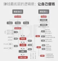 女性成长计划咨询

智慧的女性从不会任由自己沉沦在精神内耗中，她们会把时间用在认知提升上。

第一、认知提升具体怎么做？
1.
深度学习法：每天聚焦1个核心知识点，结合书籍或课程，用“费曼技巧”复述并输出笔记，将知识内化。  

2.
 舒适区边缘学习：选择难度适中的学习材料（如经典书籍的解读版），逐步扩展认知边界，避免因难度过高而放弃。  

3.
建立知识体系：使用工具（如Notion）分类整理学习内容，定期复盘，形成结构化思维。
