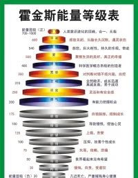 三觀，即世界觀、價(jià)值觀、人生觀。

世界觀，即對(duì)世界的看法，這里指物理世界，我們生存的物質(zhì)基礎(chǔ)；

價(jià)值觀，即對(duì)什么是有價(jià)值的、價(jià)值多少、價(jià)值大小等等，介于物質(zhì)世界與精神世界之間；比如，資源是有價(jià)值的、感恩也是有價(jià)值的；

人生觀，即對(duì)人生的看法，這里指精神世界，我們生存的精神基礎(chǔ)。


這里，我們把對(duì)三觀認(rèn)知，從淺到深，劃分為七個(gè)層次，分別為：

負(fù)層：即沒有三觀的人，比如：躺平的人、抑郁致病的人等。

第一層：即普羅大眾，對(duì)自己生存的世界，有粗淺的認(rèn)知，比如：知道節(jié)氣、天氣等，這些人最大的特點(diǎn)就是“人云亦云”、“羊群效應(yīng)中的一只羊”、“以安全感為核心訴求”、“無(wú)意識(shí)的活著”等。

第二層：即部分覺醒的普羅大眾，或者可以稱為“高認(rèn)知的窮人”、“懂得一些道理但依然過不好一生的人”、“村口激情四溢聊天的大爺或者大媽”、“廣場(chǎng)上夸夸其談的老油子”等，這些人最大的特點(diǎn)就是“眼高手低”、“紙上談兵的時(shí)候多，真正干事的時(shí)候少”、“愛吹牛愛說大話”等。

第三層：即通過學(xué)習(xí)“爬上井沿”看世界的人，這部分人最大的特點(diǎn)是已經(jīng)初步具備“靠一項(xiàng)技能能夠自力更生的人”，他們也能夠看清楚這個(gè)世界一部分的潛規(guī)則、顯規(guī)則，但常常感受到極大的無(wú)力感、挫敗感，好似一群“高智慧的羔羊”——認(rèn)識(shí)到現(xiàn)實(shí)社會(huì)的殘酷性，但又無(wú)力改變自身的處境。

第四層：即“站著看世界的人”，這部分已經(jīng)基本實(shí)現(xiàn)財(cái)富自由，對(duì)未來(lái)有期待，對(duì)當(dāng)下也能夠腳踏實(shí)地，也就是“在物質(zhì)和精神方面實(shí)現(xiàn)平衡且滿足的人”。代表性的有：二代們、名校畢業(yè)小有成就者、年輕的創(chuàng)業(yè)成功者等。

第五層：即稱得上“一方諸侯的人”，這部分可以說是這個(gè)世界頂級(jí)食物鏈的一份子，他們能夠?yàn)橐恍〔糠秩颂峁┕ぷ鳎蛘吣軌蛘瓶匾恍〔糠秩说纳w。代表性的有：跨國(guó)公司（500強(qiáng)）的老總們、權(quán)力體系中的中高層，以及部分的特殊行業(yè)壟斷者等等。

第六層：即“這個(gè)世界的超脫者”，其不管是財(cái)富上還是精神上已經(jīng)“淡然處之”，俗世中可以稱為“皇者”。配圖