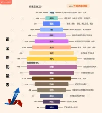 意識能級的兩層含義：
1、你的意識是一種思想所呈現出來的振動頻率
2、能級，你持有的不同意識振動就導致不同的振動頻率，所以，意識和能量是完全關聯到一起的。
24小時下來，你是以哪一種情緒，哪一個存在狀態作為當下的主導，那么占比時長最長的，將成為你主要的生命狀態，才會成為你當下的能量振動頻率。配圖
