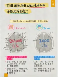 男女不同的秘密
男女大脑思维的巨大差异❓

沟通时为什么女人更情绪化，而男人更理性？

吵架时为什么女人爱翻旧账，而男人一脸懵？

吵架后，为什么女人会生气很久，而男人很快没事？

遇到不开心，为什么女人更容易抑郁，而男人更豁达？

下班回到家，为什么女人喋喋不休，而男人吐字如金？

国虽然我们常把男女平等挂在嘴边，但事实是男女天然很难平等，比如我们的基因、身体和大脑。

【男女大脑的差异】

脑科学专家和心理学家们，做了大量实验，在不同场景下，通过核磁共振MRI来监测大脑的活动情况。很有趣的是，在很多时候，男人的大脑和女人的大脑，会呈现出截然不同的情况。

图2–6，5张非常有趣的图，揭秘男女不同的背后原因。

图7写给男孩们的话
图 8写给女孩们的话

希望从今天开始，
你会更懂自己，
你会更懂你的男孩，
你会更懂你的女孩。

特别提醒噢：以上分享是针对男女这两个群体的整体平均表现，重点是群体差异，而非个体差异哈～