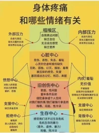 疼痛和情緒。配圖