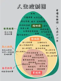 在主宰圈和影響圈中那些「我能控制的事」上行動??起來: 比如自己的思想、言行、作息等。
在接納圈那些「我無法控制的事」上放手??: 比如自己的原生家庭、長相，他人的言行觀點等。
同時，學會將一些「無法控制的事」轉化??為「能控制的事」，比如我們無法控制家人生病，但我們可以掌控自己對家人的關心和照顧。
.
人的一生中，都需要「一定程度的」掌控感，?絕不是[完全的]掌控感。
??越早看懂這張圖，明白我們能控制什么，不能控制什么，就能越早地把精力放在自己可以改變的事情上，也就更容易獲得對生活的掌控感，也越不容易焦慮。配圖