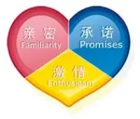 你听说过爱情三角理论吗？在《亲密关系》这本书里，斯腾伯格认为各种不同的爱情都能由激情、亲密、承诺三种构成要素组合而成的。

单有激情，是生理层面的迷恋；只有亲密，算是心理上的喜欢；仅靠承诺，则是空头支票的爱。这三大要素单一存在的时候，都无法形成真正的爱情。将它们组合成不同类型，就形成了四种不同的爱情。配图